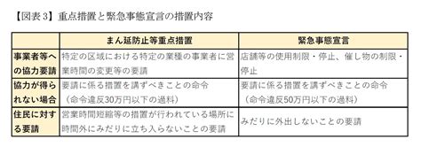 今月13日に施行される新型コロナウイルス対策の改正特別措置法では「まん延防止等重点措置」が新設されます。 緊急事態宣言が出されていなくても集中的な対策を可能にするものです。 宣言との違いをみてみます。 【対象地域】 緊急事態宣言は、都道府県単位で出されます。 新型コロナ「特措法改正案」何が変わるのか－重点措置と過料 ...