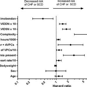 The hazard ratio would be 2, indicating higher hazard of death from the treatment. A forest plot showing the hazard ratio and 95% confidence ...