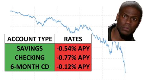 When the stock market crashed on oct. Will NEGATIVE Interest Rates By The Federal Reserve Cause ...