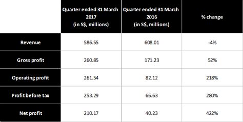 Genting singapore market cap is s$10.9 b. SGX Share Genting Singapore PLC