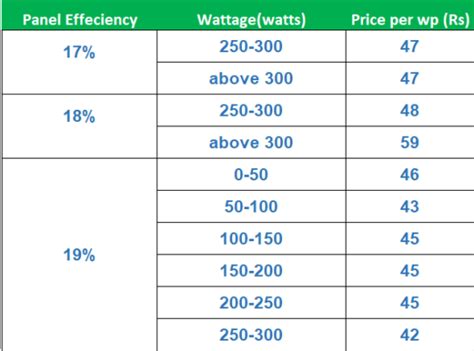 The number of watts indicates how much power solar panel prices vary widely, around $200 to $600 or more per panel. Solar Panel Price in India - Buy Solar Panels at Best ...