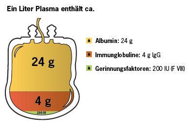 Da ich eigentlich auch plasmaspenden gehe, habe ich es erst recht vermieden. Plasma spenden