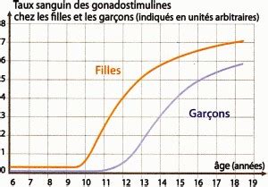 Voir les fiches méthodes correspondantes : Puberté /SVT 4ème /Quelles sont les transformations à la ...