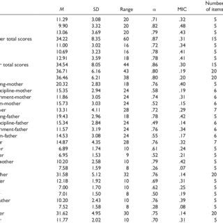 Zero Correlations of Mother-Rated Original PSI-SF and PSI ...