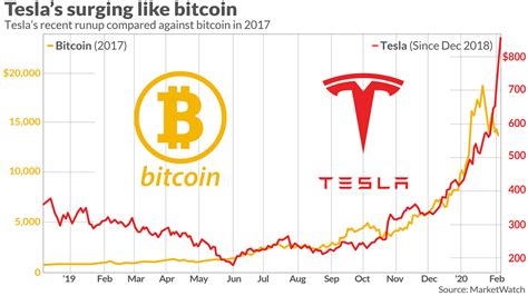Investors who anticipate trading during these times are strongly advised to use limit orders. Tesla's surging stock is starting to remind Wall Street of bitcoin's parabolic rally in 2017 ...