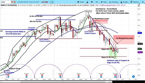 Buy alibaba stock or sell it on ifc markets. Alibaba's Stock Rallies on US / China Trade Talks... What's Next? - See It Market