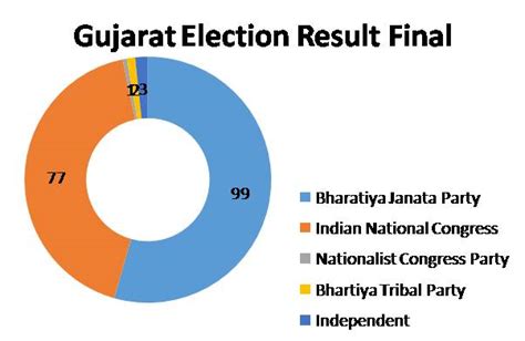 The counting will start at 9 am. Gujarat-Election-Result-Final | Vishesh Baat News