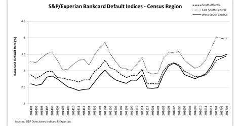 And although a card issuer can change a fixed rate, there are legal restrictions limiting how and when that's allowed. S&P/Experian Consumer Credit Default Indices Show Bank Card Default Rate Rises Five Straight ...