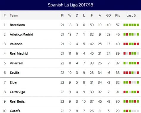 Table spain » premier spanish league » la liga table 2013/2014. This Is How La Liga Table Looks Right Now - Live Stream