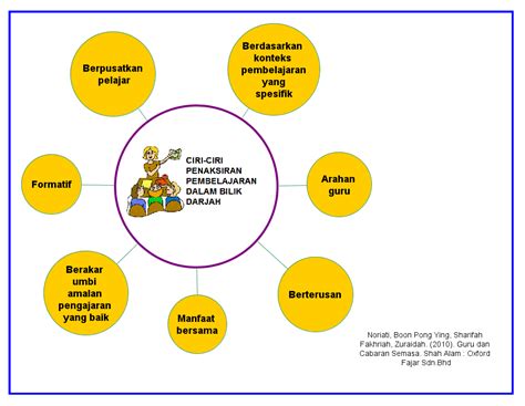 Templat pelaporan pbd (pentaksiran bilik darjah) kssm tingkatan 1. Reka Bentuk Resos dan Reka Bentuk Pentaksiran dan ...