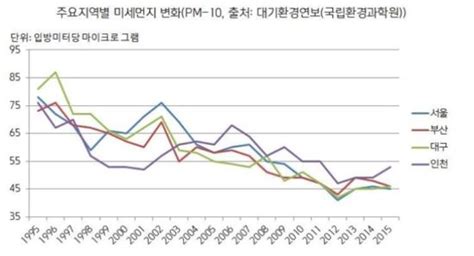 국토교통부 '미세먼지 저감 실증연구단' 240억 규모 사업선정. 미세먼지 유해성 논란: 그래, 데이터 체크하고 이야기하자 ...