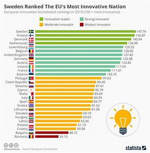 Chart Sweden Ranked The Eu 39 S Most Innovative Nation Statista