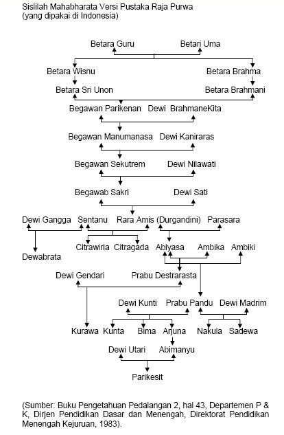 Teks 2 (sesama saudara harus berbagi) a. Sayangku Cantik Azniza: Tokoh dalam Perwayangan