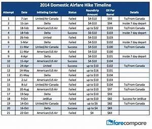 First Airfare Hike Of 2015 Is A Success Farecompare
