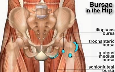 But you can also have leaning on your elbows for long periods. SAANKO ESITELLÄ, LONKAN LIMAPUSSIN... - Fysiopaja Päivi ...