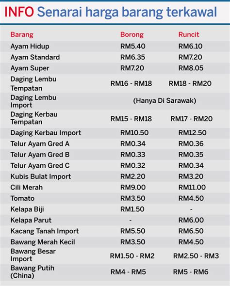 Akta mata wang malaysia (ringgit) 1975. Senarai Harga Barang Kawalan Hari Raya Aidilfitri 2011 ...