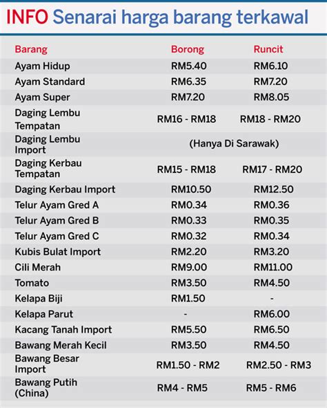 Akta mata wang malaysia (ringgit) 1975. Senarai Harga Barang Kawalan Hari Raya Aidilfitri 2011 ...