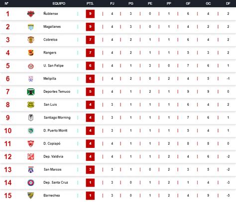 Tables, standings, fixtures, top scorers, matches, scores and statistics are shown in real time. Así quedó la tabla de la Primera B | CDF.CL