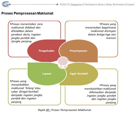 Learn vocabulary, terms and more with flashcards, games and other study tools. BMM 3105 : Pengajaran dan Pembelajaran Bahasa Melayu ...