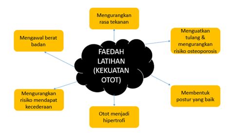 Daya tahan otot yang tinggi dapat melambatkan keletihan dan mengelakkan kecederaan semasa kita melakukan aktiviti atau bersukan. Nota PJK: 1.1.2 : Daya Tahan Otot