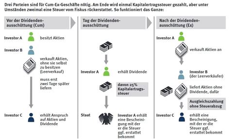 Deutsche banken haben angeblich anlegern geholfen, mithilfe aktiengeschäften, die rund um den dividendenstichtag getätig werden, millionensummen zu sparen. Das Geschäft mit dem Dividenden-Stripping