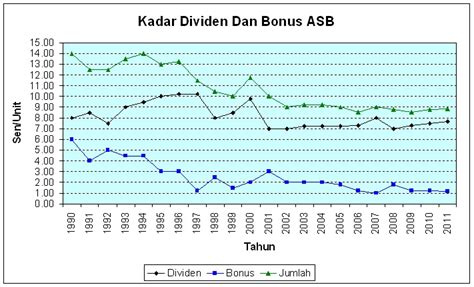 Berikut dikongsikan dividen asb bagi tahun 2020 yang telah diumumkan. Jalan Biar Ke Depan: Dividen ASB Tahun 2011 dan Sejarah ...