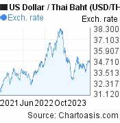2 Years Usd Thb Chart Us Dollar Thai Baht Rates