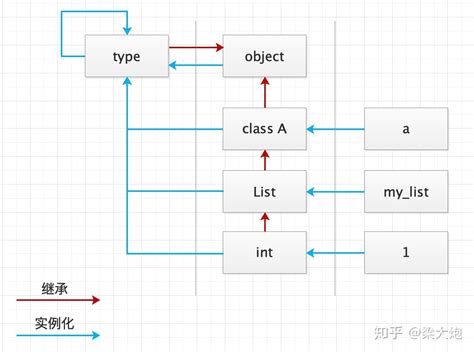 如何理解python中一切皆对象呢？看type，object，class的关系|python教程|python入门|python教程