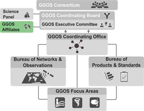 GGOS Affiliates - GGOS Website