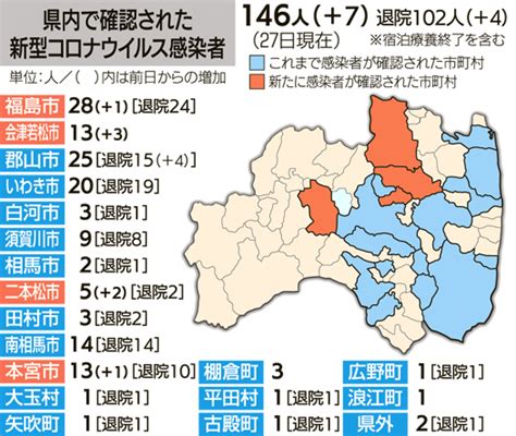 内堀知事「『まん延防止等重点措置』の申請を前提に政府との調整を進める」 福島テレビ 8/2(月) 10:52 新型コロナ 福島県で. 福島県内新たに7人感染 新型コロナ 11日連続計146人に | 福島民報