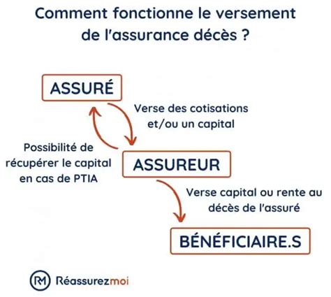 Comment fonctionne le versement de l’assurance décès