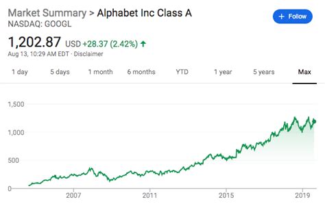 Follow alphabet share price and get more information. The History of the Google Home Page 1998 - 2019 & What It ...