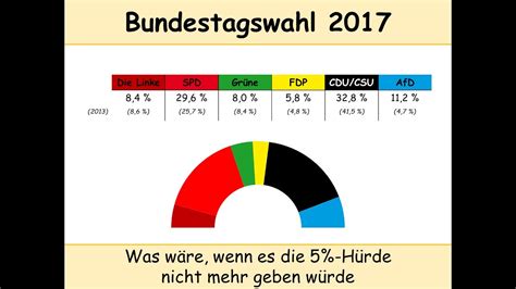 Gemäß mitteilung des bundeswahlleiters waren 42 parteien zur wahl zugelassen. Bundestagswahl 2017: Was wäre, wenn die 5 %-Hürde ...