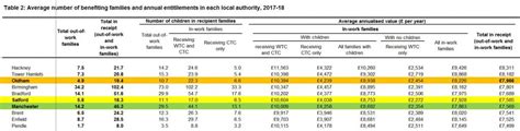 Working tax credit is paid to those who work, but are on low income. Average £8,000 in tax credits not enough | www.chronic-oldham.co.uk