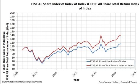 Compare their price, performance, expenses, and. Retirement Investing Today: Building FTSE100, FTSE250 ...