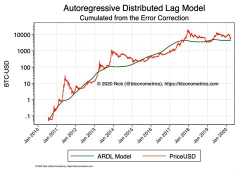 Maximum price $76463, minimum price $55468. Model that predicts 1,300% Bitcoin price rally after ...