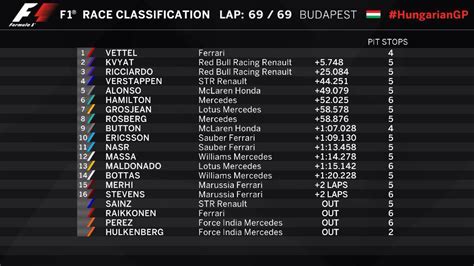 Un classement dominé sans surprise par le duo red bull. Classement #f1 #gphongrie ! quelle course ! - scoopnest.com