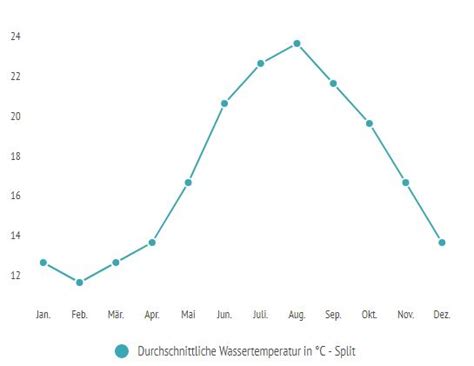 Das wetter und klima von split ist für einen städtereise geeignet. Wassertemperatur Kroatien: Aktuelle Wassertemperaturen ...