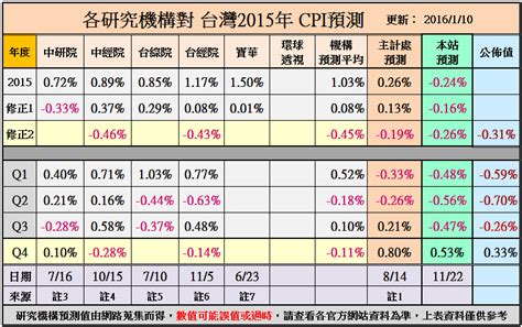 In this video we'll demonstrate how to calculate a really simple cpi using data for prices of consumer goods over. 2015年台灣消費者物價指數CPI預測