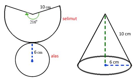 Pengalaman langsung (direct purposeful experiences). cara membuat kerucut dari kertas karton - Brainly.co.id