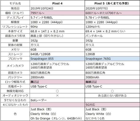 Google pixel 5a (5g) の防水性能は iec 規格 60529 の ipx7 に準拠しています（充電器およびアクセサリは防水ではありません）。 防水性能は永久的には持続せず、通常の使用による摩損、修理、分解、損傷によって低下する場合が. 10月に出る？ Pixel 5のスペック予想をまとめて考えたこと - ITmedia ...