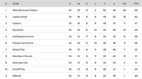 Bundesliga livescore, results, standings, statistics results. Trudiogmor: Germany 2 Bundesliga Table Fixtures Results