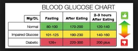 A random blood glucose test measures how much sugar (glucose) you have in your blood at the time you are tested. Live Long and Strong (With images) | Normal blood sugar ...