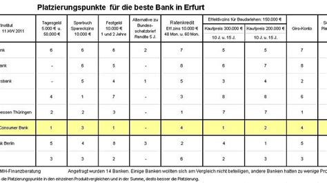 Individuell je psd bank webseite. Kleine Anbieter scheuen Vergleich: Die besten ...