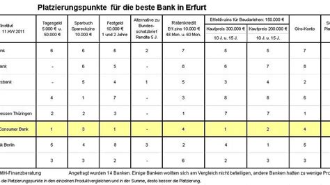 Ausgehend vom anger erreichen sie das psd beratungscenter. Kleine Anbieter scheuen Vergleich: Die besten ...