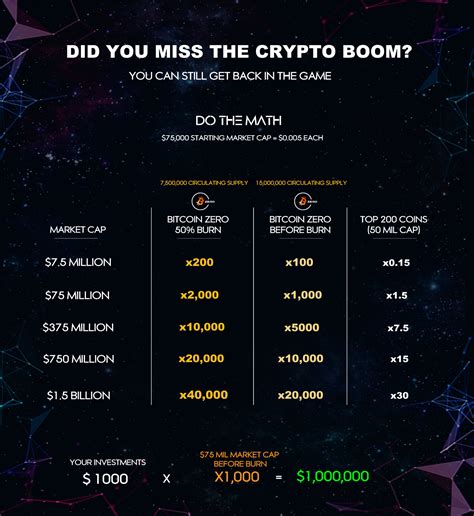 Well, i must say this is a misconception. Low Market Cap, More Profit - Bitcoin Zero - Medium