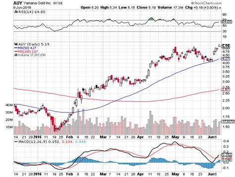 View auy's stock price, price target, dividend, earnings, financials, forecast, insider trades, news, and sec filings at marketbeat. AUY - Yamana Gold, Inc. | Stockaholics