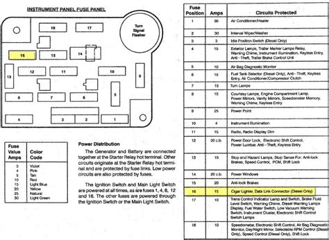 Roadside emergencies the fuses are coded as follows. 1995 ford f 150 under hood fuse box diagram - Wiring Diagram