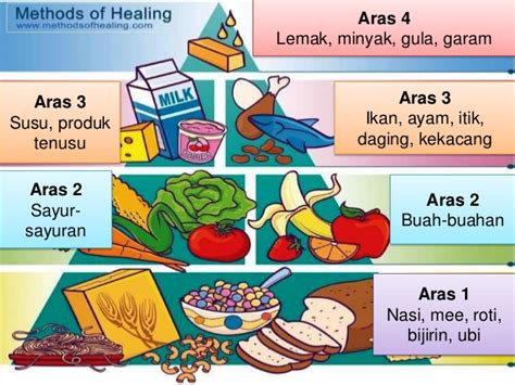 Amalan pemakanan yang sihat di kalangan pelajar sekolah documents similar to jurnal pemakanan seimbang terhadap murid sekolah rendah. piramid makanan