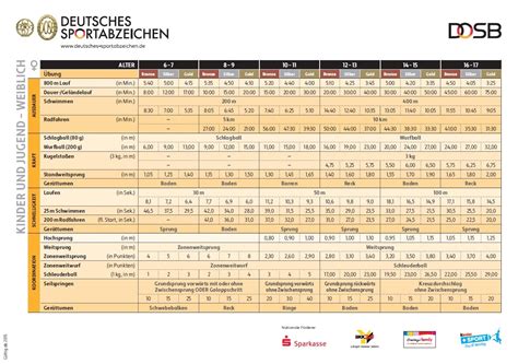 Mit der reform des sportabzeichens wurden neue interessante sowie gut erhaltene disziplinen eingeführt. 20 Besten Ideen Deutsches Sportabzeichen Tabelle - Beste ...